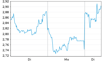 Chart Mini Future Long Xiaomi - 1 Woche