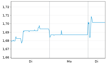 Chart Mini Future Long Covestro - 1 Woche