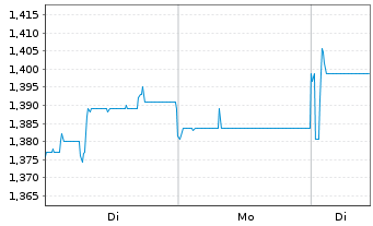 Chart Mini Future Long Covestro - 1 Woche