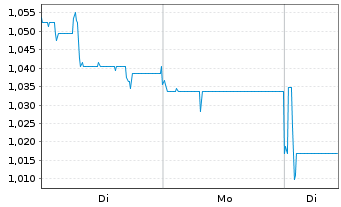 Chart Mini Future Short Covestro - 1 Woche