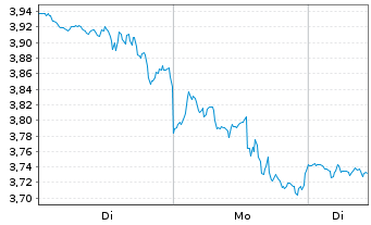 Chart Mini Future Short Walt Disney - 1 Woche