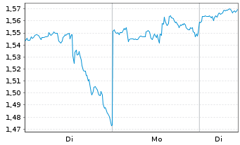 Chart Mini Future Long Realty Income - 1 Woche