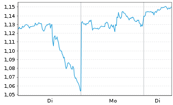 Chart Mini Future Long Realty Income - 1 Woche