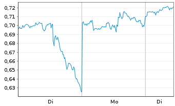Chart Mini Future Long Realty Income - 1 Woche