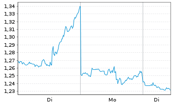 Chart Mini Future Short Realty Income - 1 Woche