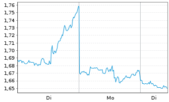 Chart Mini Future Short Realty Income - 1 Woche