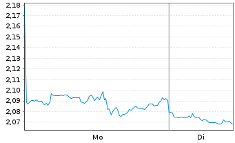 Chart Mini Future Short Realty Income - 1 Woche