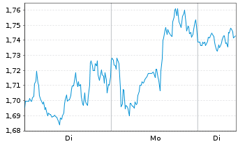 Chart Mini Future Long Linde - 1 Woche