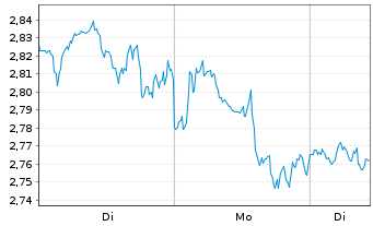 Chart Mini Future Short Linde - 1 Woche