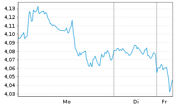 Chart Mini Future Short Linde - 1 Week