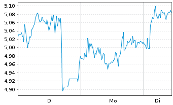 Chart Mini Future Long Hochtief - 1 Woche