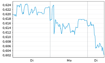 Chart Mini Future Short S&uuml;dzucker - 1 Woche