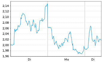 Chart Mini Future Short BMW - 1 Woche
