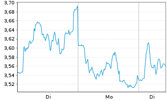 Chart Mini Future Short BMW - 1 Week