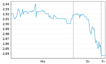 Chart Mini Future Short Sixt - 1 Woche