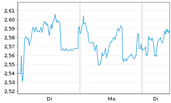 Chart Mini Future Long Hannover R&uuml;ck - 1 Woche