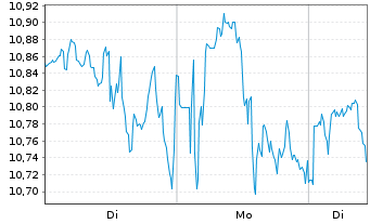 Chart Mini Future Long Cisco - 1 Woche