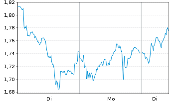Chart Mini Future Long L'Oreal - 1 Woche