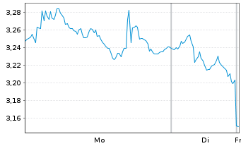 Chart Mini Future Short L'Oreal - 1 Woche