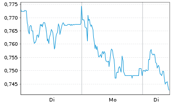 Chart Mini Future Short TAG Immobilien - 1 Woche