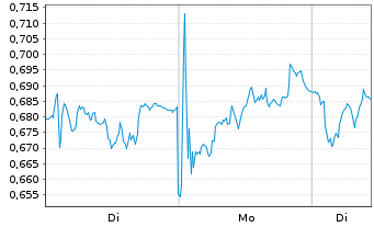 Chart Mini Future Long Air Liquide - 1 Woche