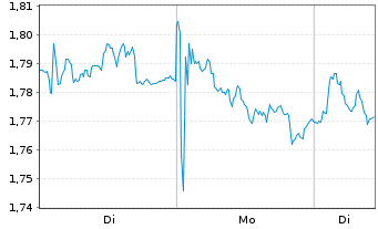 Chart Mini Future Short Air Liquide - 1 Woche