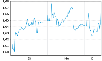 Chart Mini Future Long Deutsche B&ouml;rse - 1 Woche