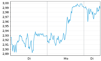 Chart Mini Future Long Fraport - 1 Woche