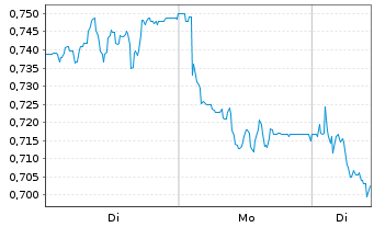 Chart Mini Future Short SAF-HOLLAND - 1 Woche