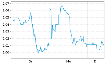 Chart Mini Future Long Bristol-Myers Squibb - 1 Woche
