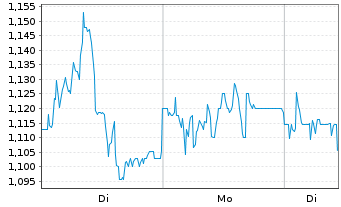 Chart Mini Future Short D&uuml;rr - 1 Woche