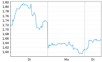 Chart Mini Future Long Carnival - 1 Woche