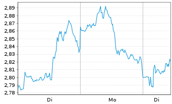 Chart Mini Future Long JPMorgan Chase - 1 Woche