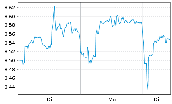 Chart Mini Future Long MasterCard - 1 Woche