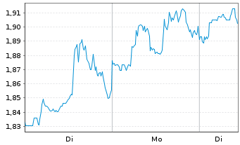Chart Mini Future Long AbbVie - 1 Week