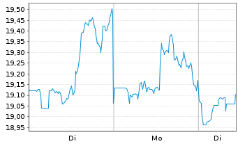 Chart Mini Future Long Warner Bros. Discovery - 1 Woche