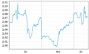 Chart Mini Future Short Amgen - 1 Woche