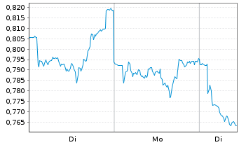 Chart Mini Future Short GSK - 1 Week