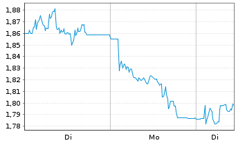Chart Mini Future Short Hapag Lloyd - 1 Week