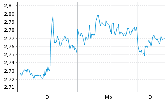 Chart Mini Future Long Visa - 1 Woche