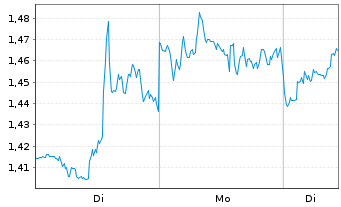 Chart Mini Future Long Visa - 1 Woche