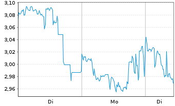 Chart Mini Future Long Tencent Holdings - 1 Woche