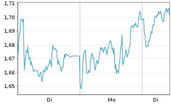 Chart Mini Future Long TotalEnergies - 1 Woche