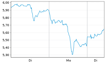 Chart Mini Future Long Newmont - 1 Week