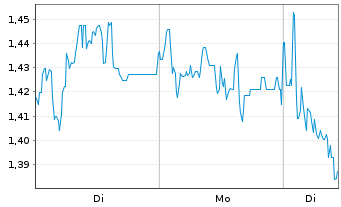 Chart Mini Future Short Borussia Dortmund - 1 Woche