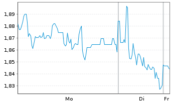 Chart Mini Future Short Borussia Dortmund - 1 Woche