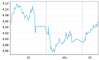 Chart Mini Future Long MTU Aero Engines - 1 Woche