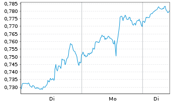 Chart Mini Future Long Exxon Mobil - 1 Week