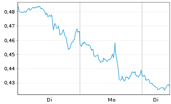 Chart Mini Future Short Exxon Mobil - 1 Woche