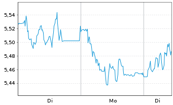 Chart Mini Future Short Prosiebensat 1 Media - 1 Woche